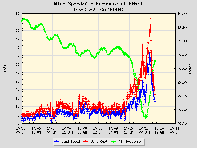 5-day plot - Wind Speed, Wind Gust and Atmospheric Pressure at FMRF1